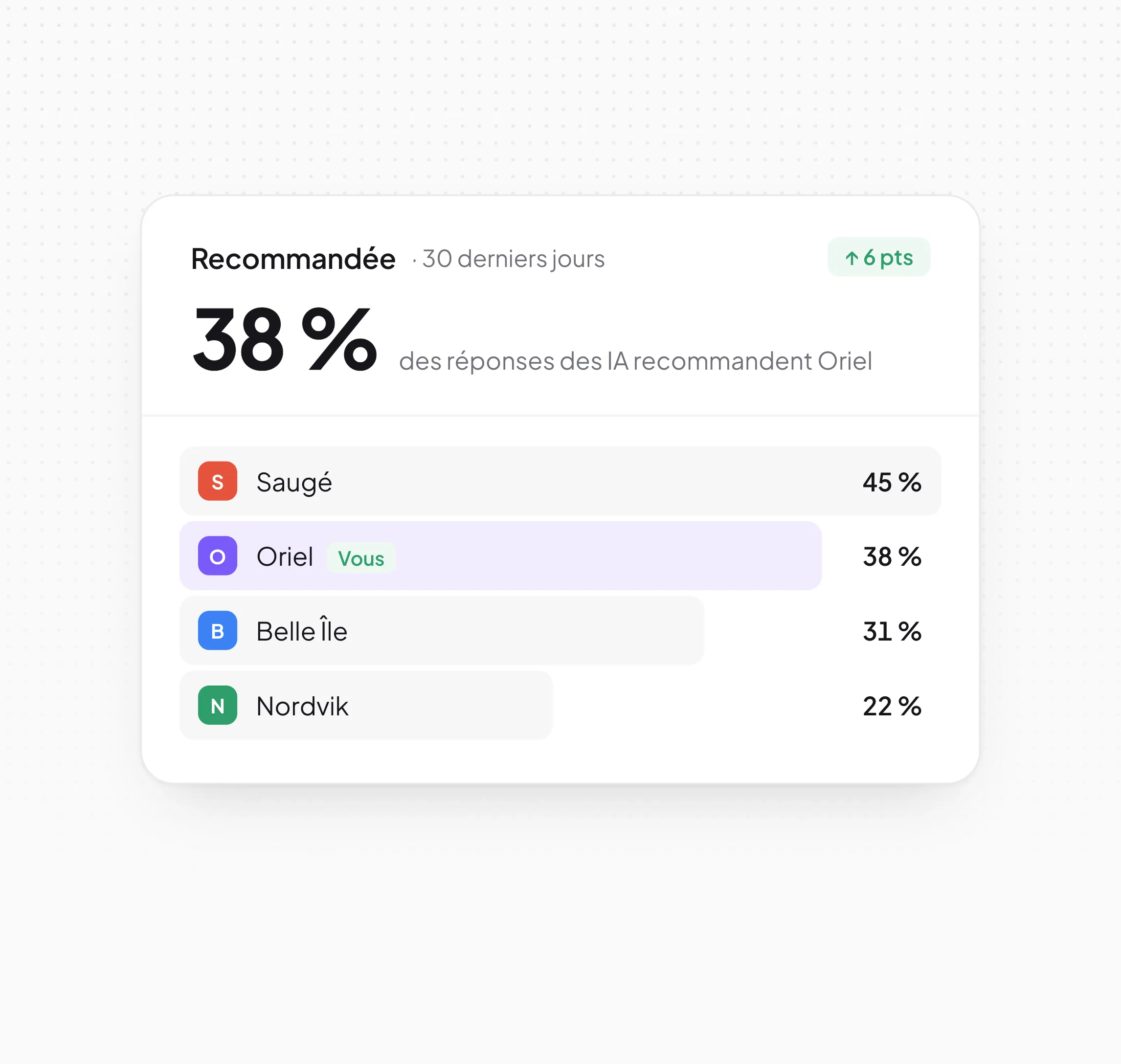 Dashboard Referis : la marque est recommandée dans 38 % des réponses des IA, classée face à ses concurrents