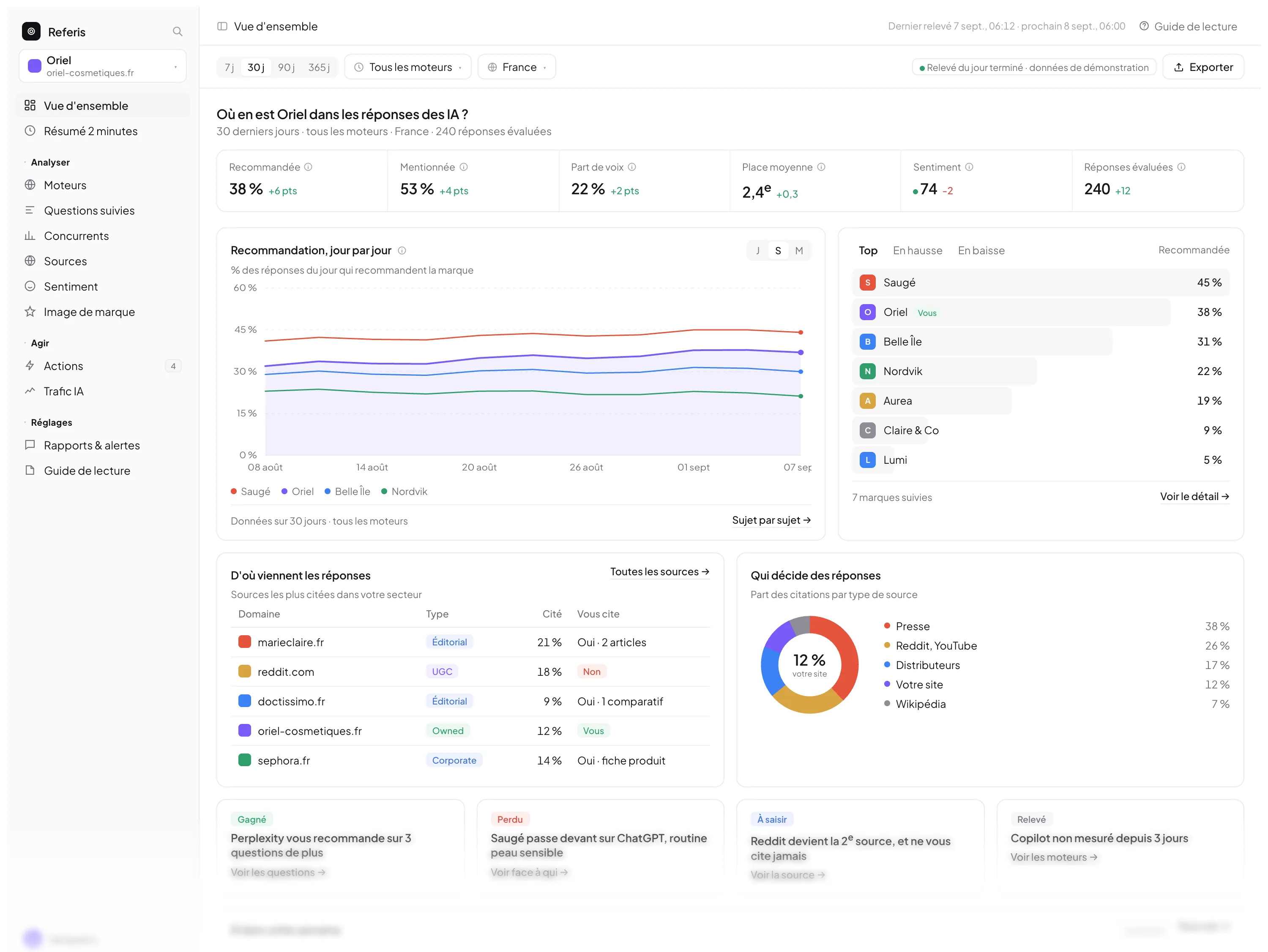 Vue d'ensemble du dashboard Referis : recommandation, part de voix, concurrents et sources citées par les IA