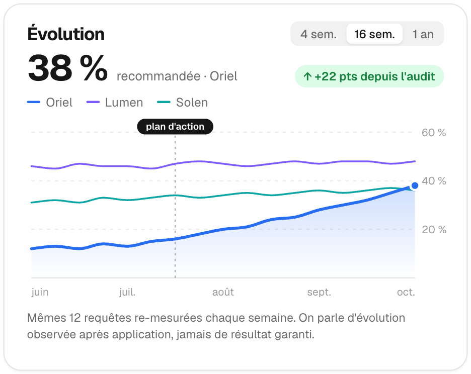 Dashboard Referis : évolution mensuelle